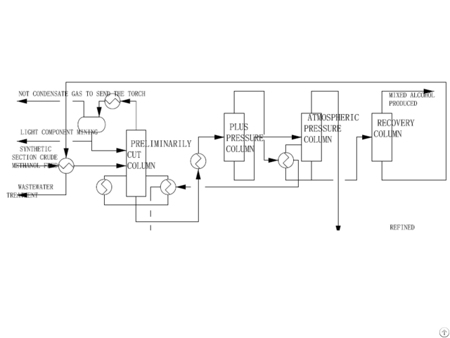 Methylal Refining Technology