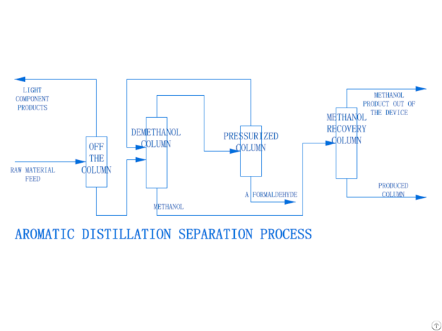 Concentrated Recycling Technology Of Formaldehyde