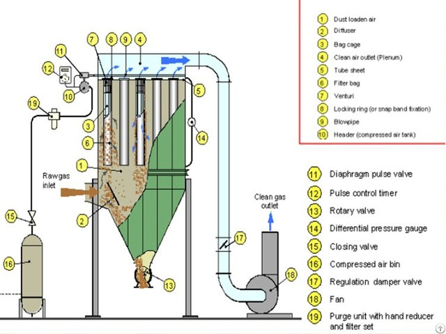 Lefilter Bag Pulse Dust Collector Air Filter For Industry