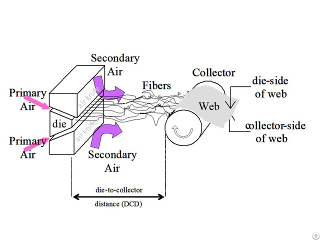 Meltblown Cloth Extrusion Equipment