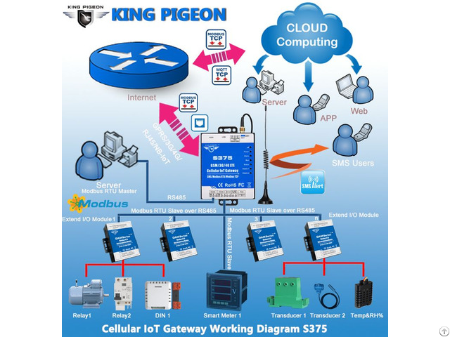 S375 Industrial Modbus Convert To Mqtt Iot Gateway