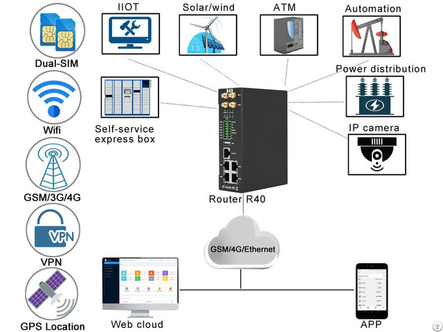 Industrial Vpn Router With Ethernet Rs485