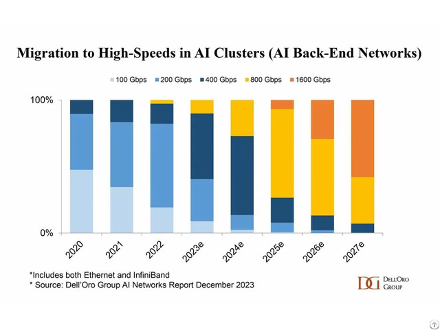 400gbps Market