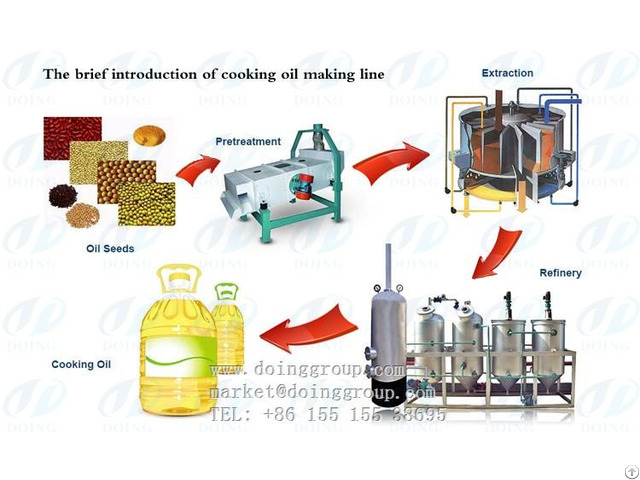 Sunflower Oil Mill Plant