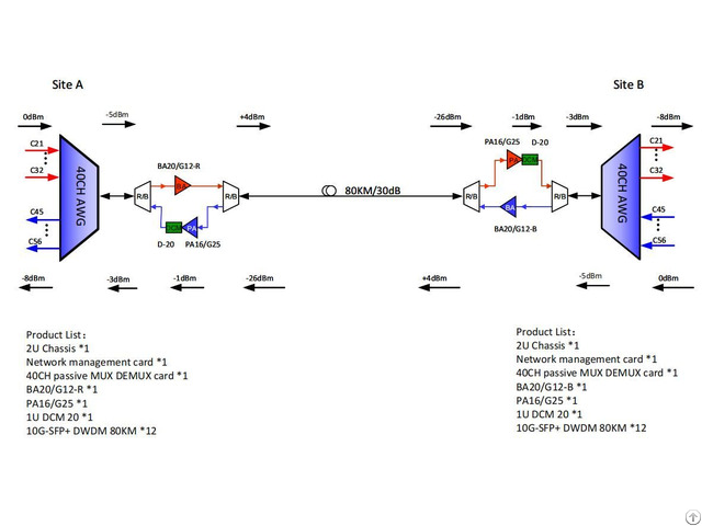 Single Fiber Dwdm