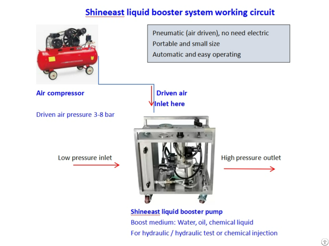 Air Driven 2000 Bar Hydraulic Pressure Test Pump For Valves And Pipeline