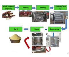 Automatic Garri Processing Machinery In Nigeria