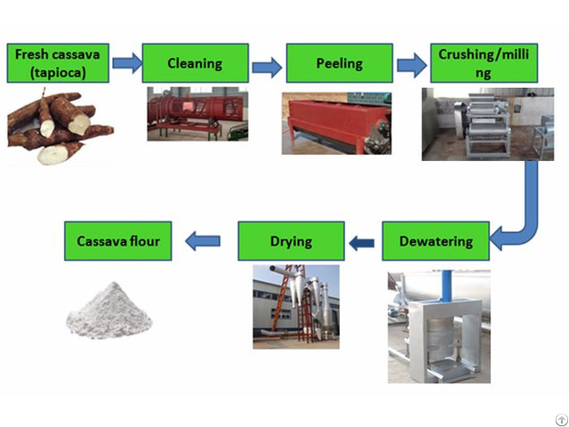 Cassava Flour Production Equipment