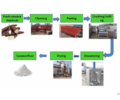 Cassava Flour Production Equipment
