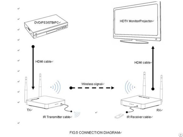 Oem 1080p 5ghz Wifi Wireless Hdmi Transmitter And Receiver