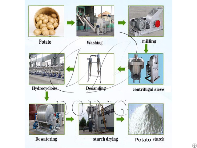 Tapioca Starch Manufacturing Plant Equipment