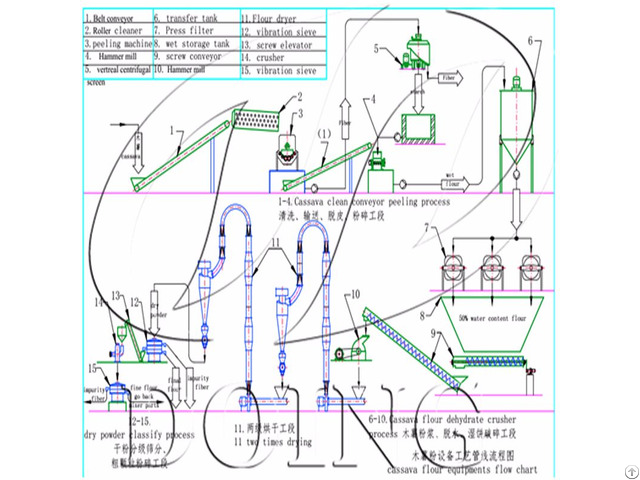 Consumption 100kw Per Hour And 12t D Cassava Flour Making Machine