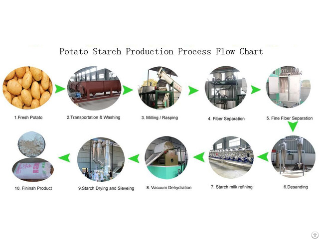 Potato Starch Processing Plant Equipment