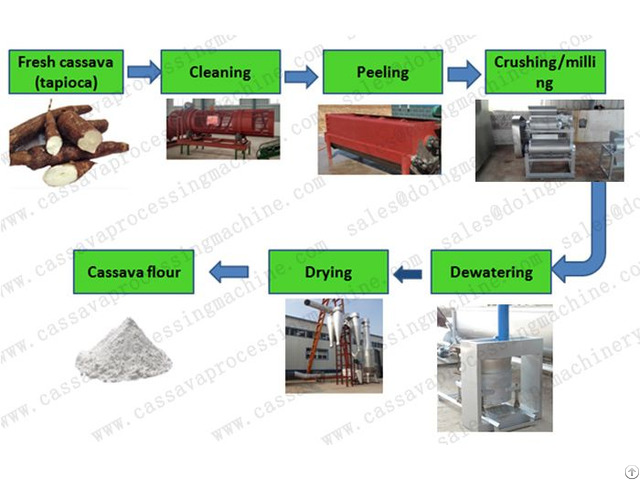 Food Grade Cassava Yam Flour Making Machinery