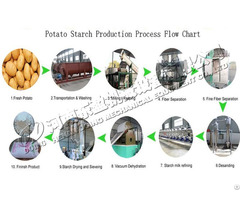 Equipment For Processing Potato Starch