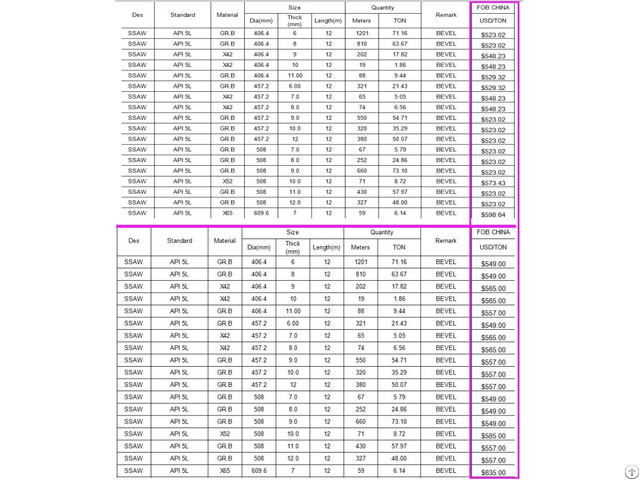 Price Is Down For Ssaw Steel Pipe