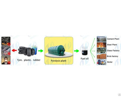 Tyre Recycling Pyrolysis Plant